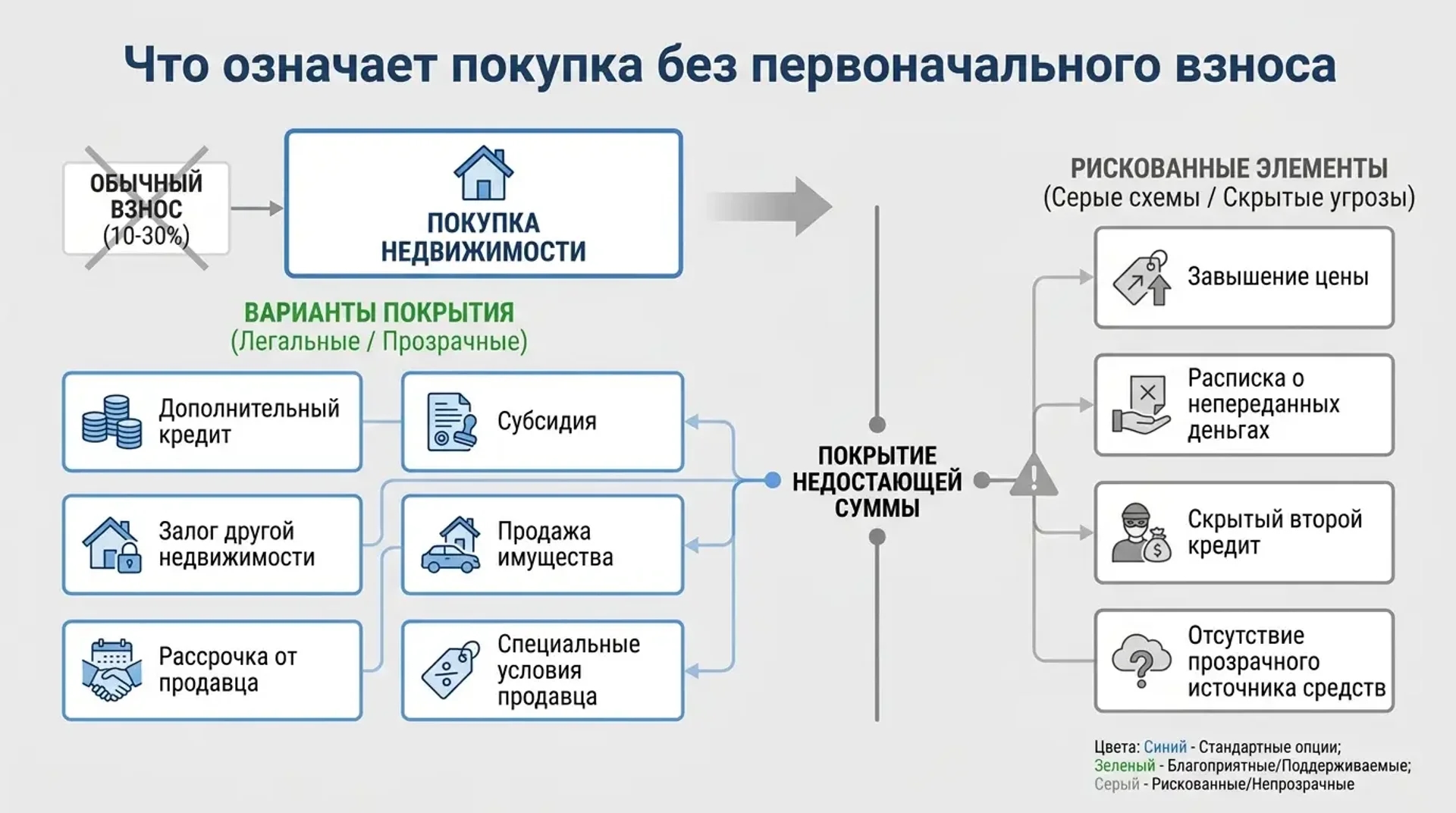 Что означает покупка без первого взнос