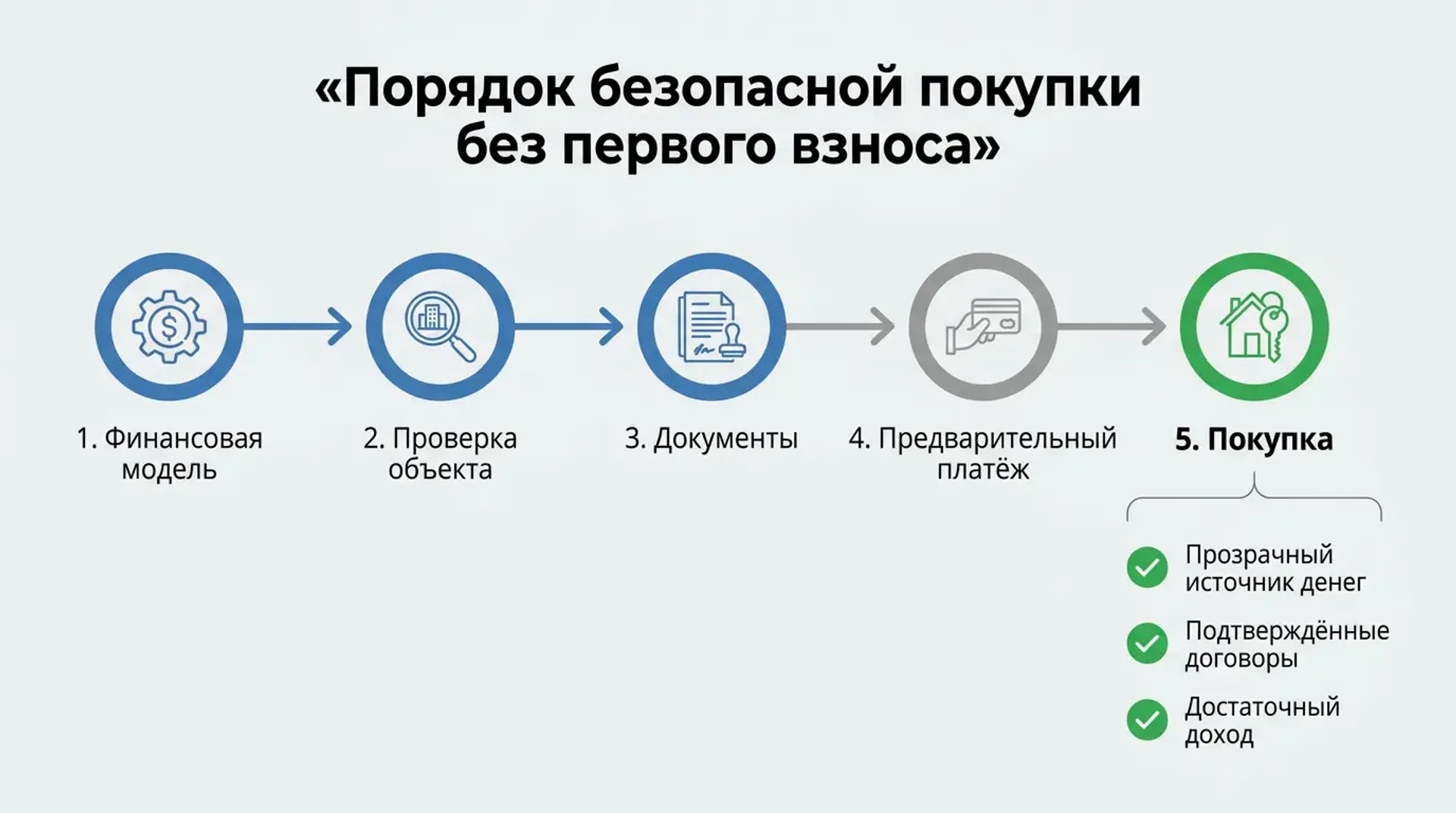 Порядок безопасной покупки без первого взноса